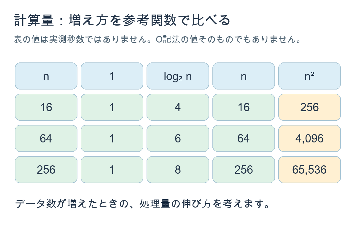 参考関数の値で増え方を比較する。実測秒数やO記法の値そのものではない