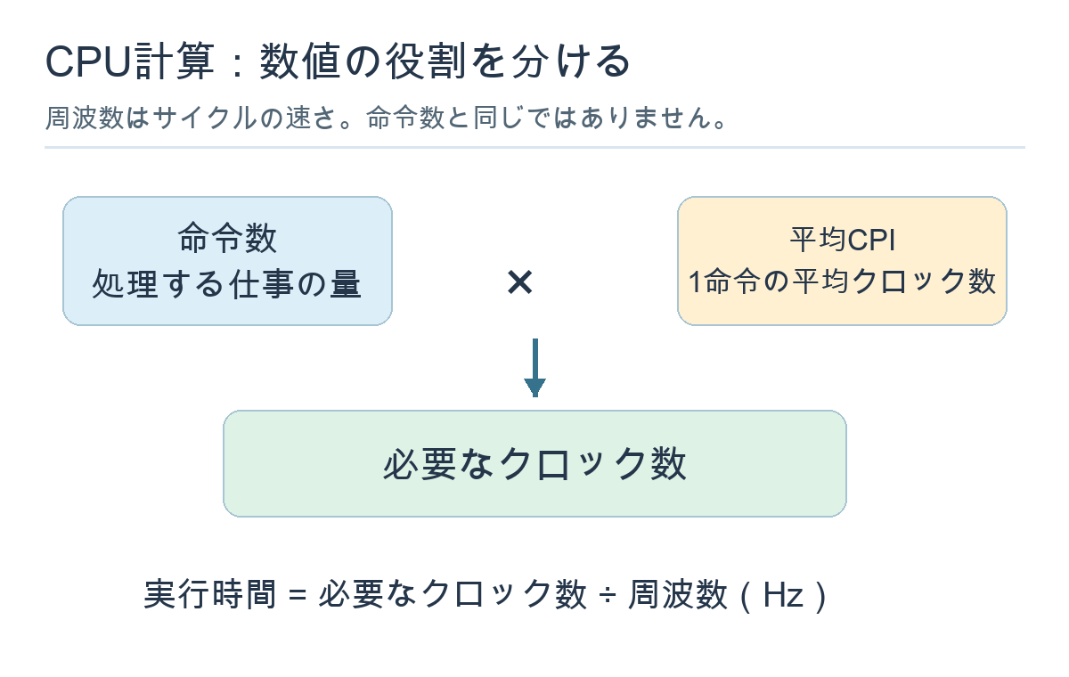 命令数・平均CPI・周波数をそれぞれの役割で分けてCPU時間を求める