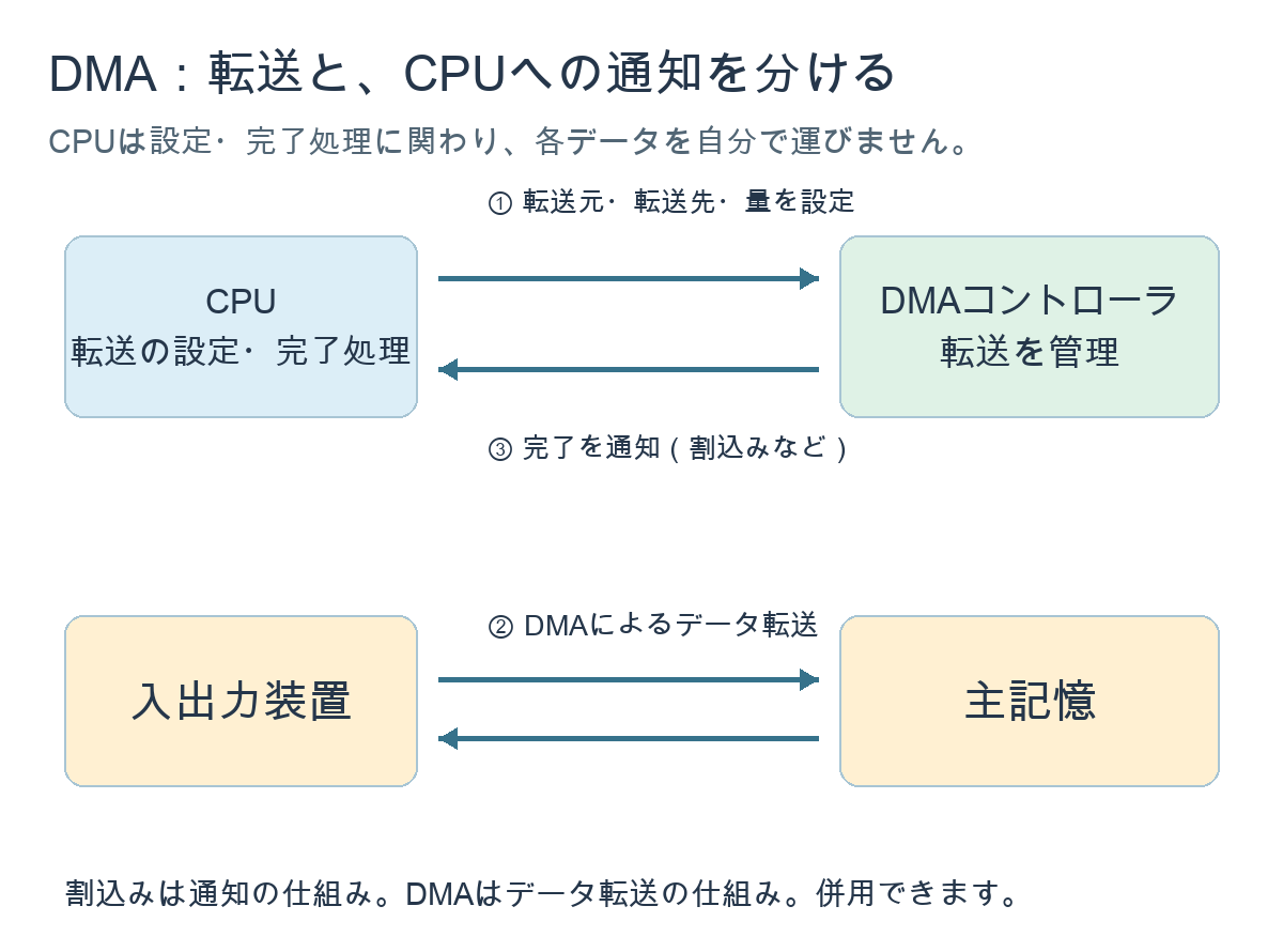 CPUが転送を設定し、DMAがデータを転送し、完了を割込みなどで通知する