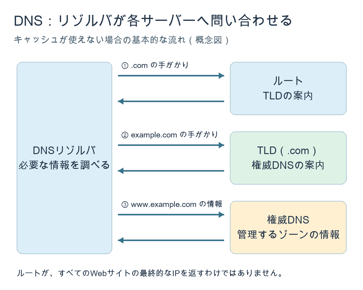 リゾルバがルート・TLD・権威DNSへ必要な問い合わせを行う概念図