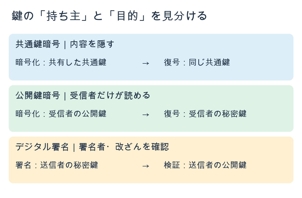 共通鍵暗号・公開鍵暗号・署名で使う鍵の持ち主の違い