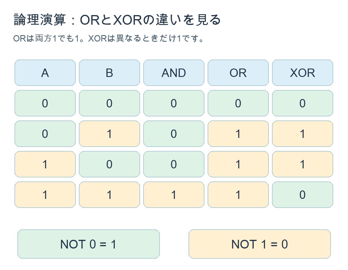 AND・OR・XORの真理値表と、NOTによる0と1の反転