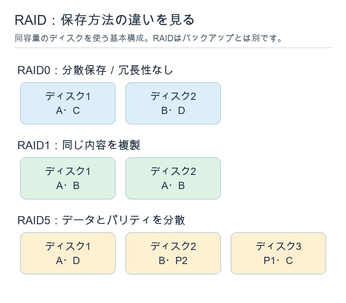 RAID0は分散、RAID1は複製、RAID5は分散パリティの概念図