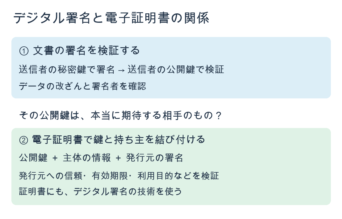 署名はデータを検証し、電子証明書は公開鍵と持ち主を結び付ける