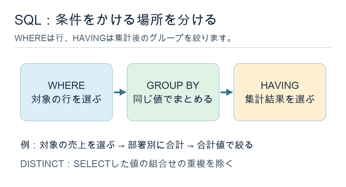 WHEREで行を選び、GROUP BYでまとめ、HAVINGで集計後のグループを選ぶ