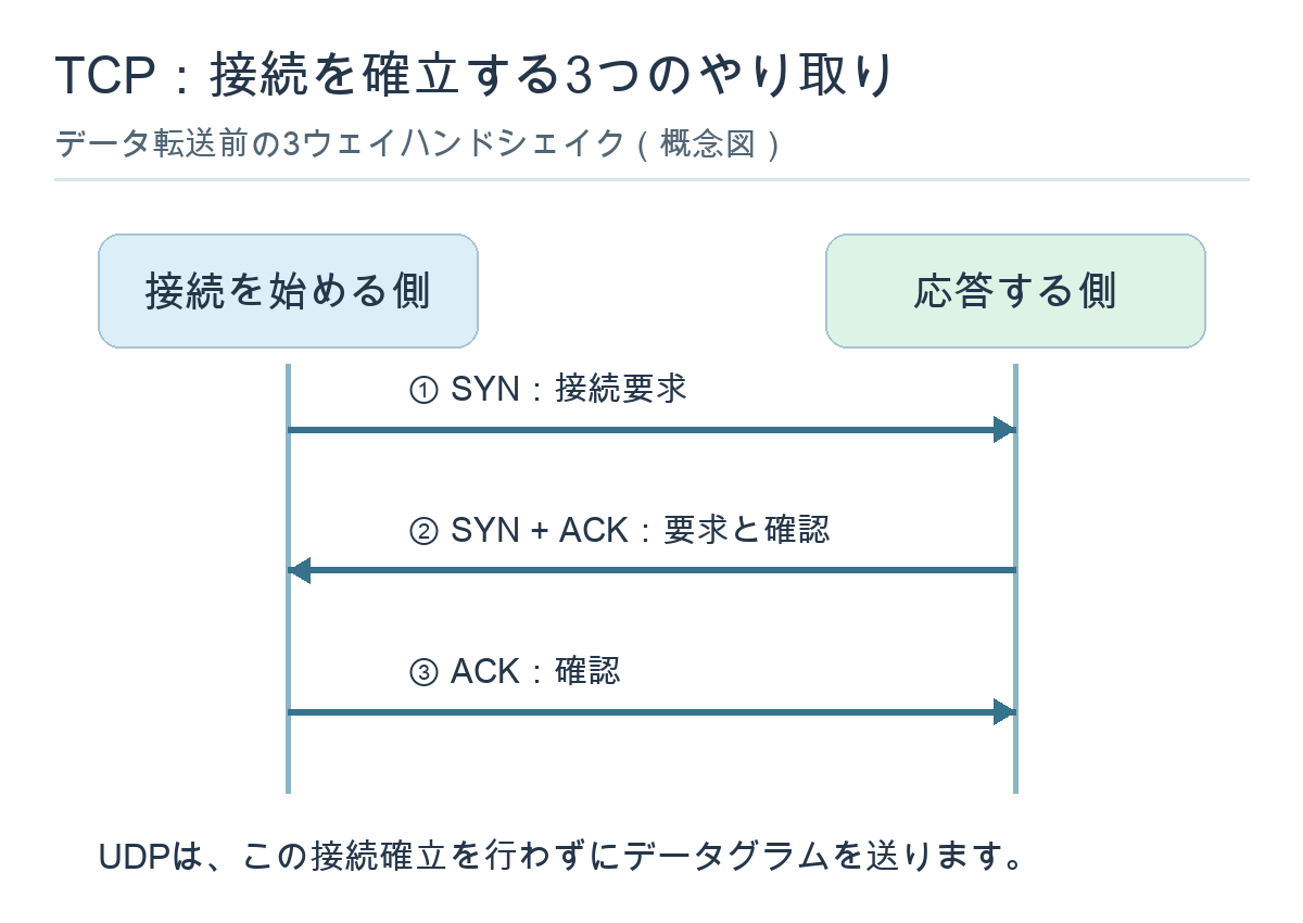 開始側からSYN、応答側からSYN+ACK、開始側からACKを送る